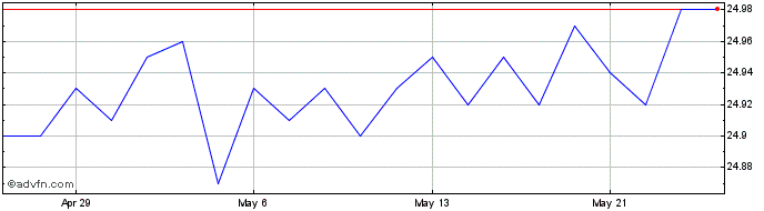 1 Month Toronto Dominion Bank  Price Chart