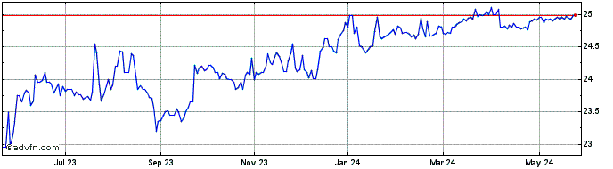 1 Year Toronto Dominion Bank  Price Chart