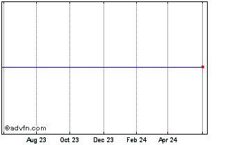 1 Year Evolve Enhanced FANGMA I... Chart