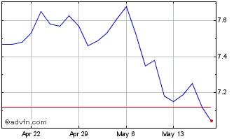1 Month Timbercreek Financial Chart