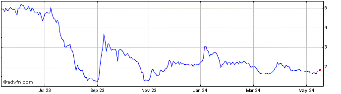 1 Year Theratechnologies Share Price Chart