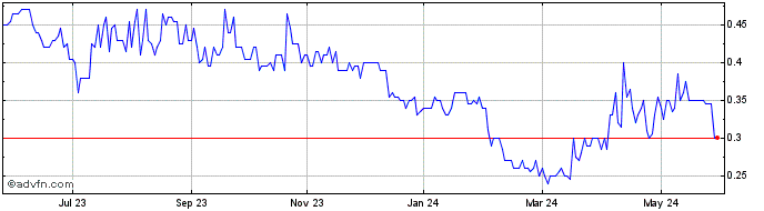 1 Year Titan Mining Share Price Chart