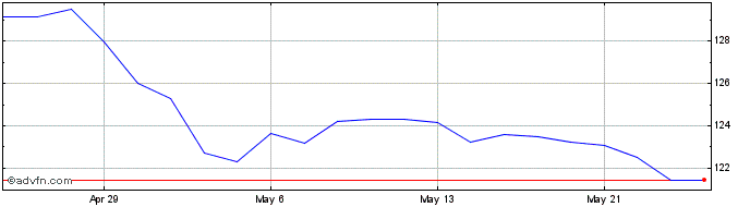 1 Month Toromont Industries Share Price Chart