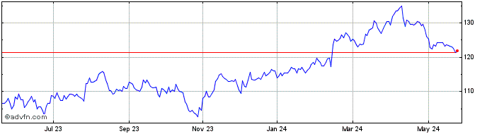 1 Year Toromont Industries Share Price Chart