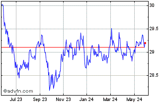 1 Year BMO US TIPS Index ETF Chart