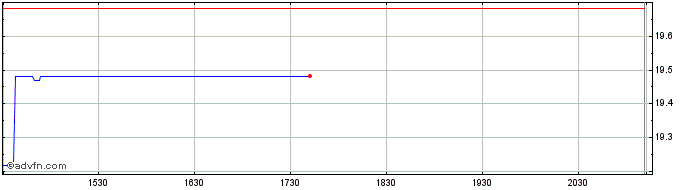 Intraday Ninepoint Web3 Innovators  Price Chart for 05/5/2024