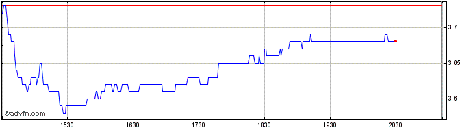 Intraday Taseko Mines Share Price Chart for 26/4/2024