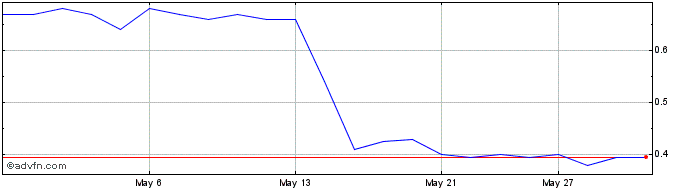 1 Month Troilus Gold Share Price Chart