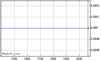 Intraday Troilus Gold Chart