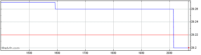 Intraday Invesco S&P TSX Composit...  Price Chart for 07/5/2024