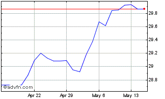 1 Month Invesco S&P TSX Composit... Chart