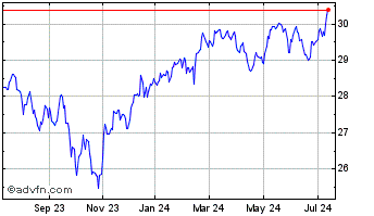 1 Year Invesco S&P TSX Composit... Chart