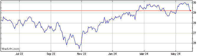 1 Year Invesco S&P TSX Composit...  Price Chart