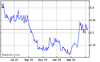 1 Year Treasury Metals Chart