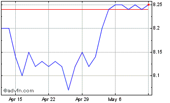 1 Month TD Morningstar ESG US Co... Chart
