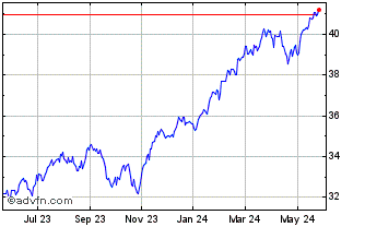1 Year TD US Equity Index ETF Chart
