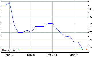 1 Month Molson Coors Canada Chart