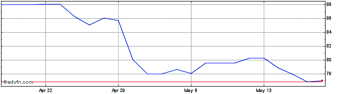 1 Month Molson Coors Canada Share Price Chart