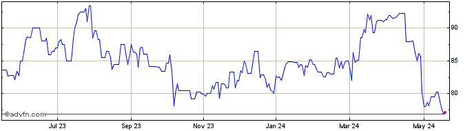 1 Year Molson Coors Canada Share Price Chart