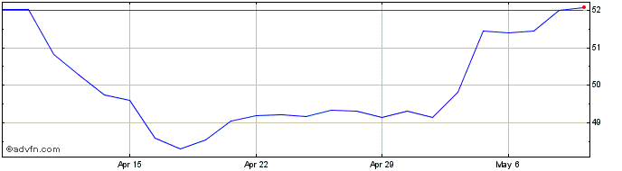 1 Month TC Energy Share Price Chart