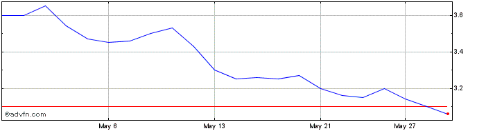 1 Month Transat A T Share Price Chart