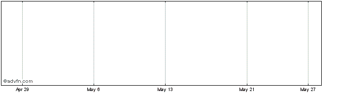 1 Month TESTING SYMBOL  Price Chart