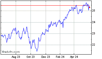 1 Year TD Canadian Equity Index... Chart