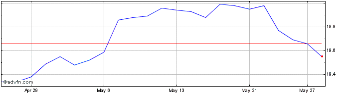 1 Month TD Q US Low Volatility ETF  Price Chart