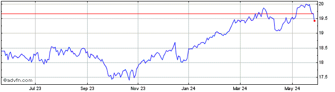 1 Year TD Q US Low Volatility ETF  Price Chart