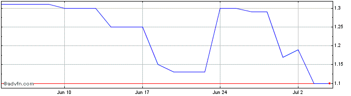 1 Month TVA Share Price Chart