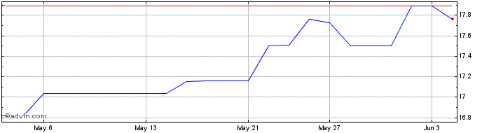 1 Month TWC Enterprises Share Price Chart