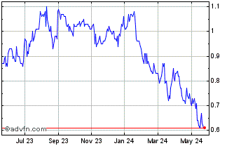 1 Year Tidewater Midstream and ... Chart