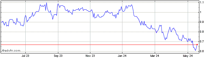1 Year Tidewater Midstream and ... Share Price Chart