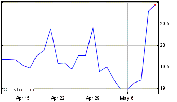 1 Month Torex Gold Resources Chart