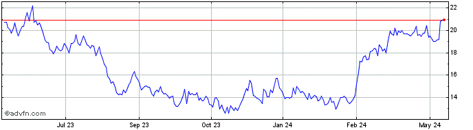 1 Year Torex Gold Resources Share Price Chart