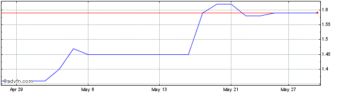 1 Month Unisync Share Price Chart