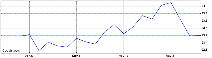 1 Month CI Gold Bullion Fund ETF  Price Chart