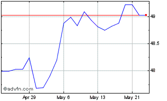 1 Month Vanguard FTSE Canada Ind... Chart