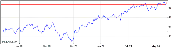 1 Year Vanguard FTSE Canada Ind...  Price Chart