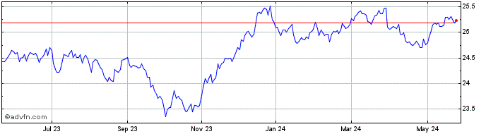 1 Year Vanguard Conservative In...  Price Chart