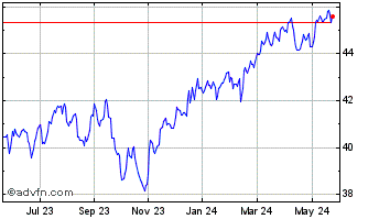 1 Year Vanguard FTSE Canada All... Chart