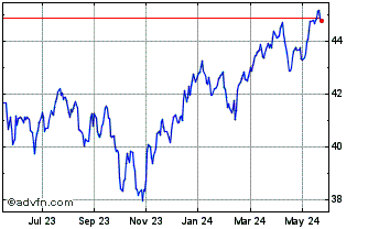 1 Year Vanguard FTSE Canadian H... Chart