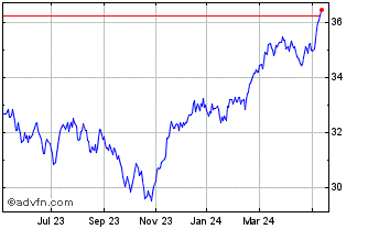 1 Year Vanguard FTSE Developed ... Chart