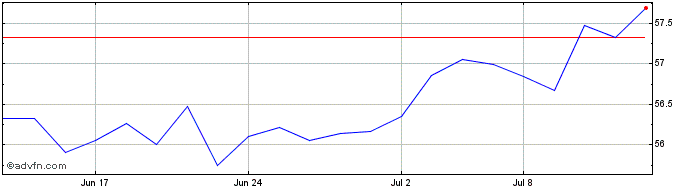 1 Month Vanguard FTSE Developed ...  Price Chart