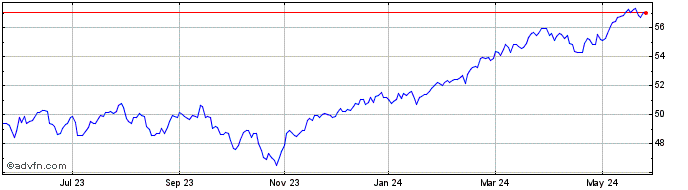 1 Year Vanguard FTSE Developed ...  Price Chart