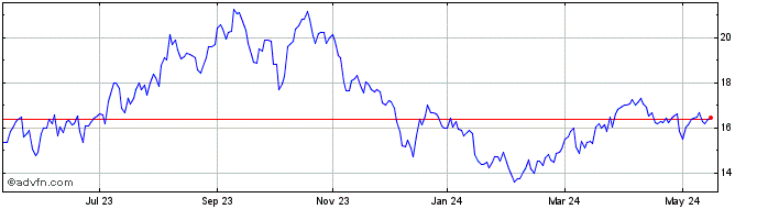 1 Year Vermilion Energy Share Price Chart
