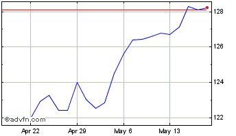 1 Month Vanguard S&P 500 Index ETF Chart