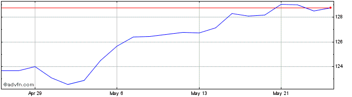 1 Month Vanguard S&P 500 Index ETF  Price Chart