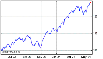 1 Year Vanguard S&P 500 Index ETF Chart
