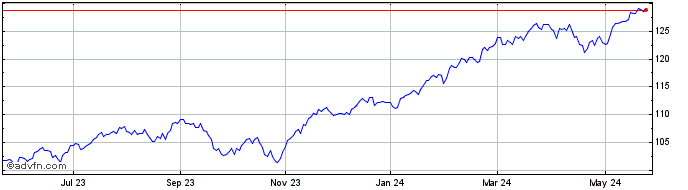 1 Year Vanguard S&P 500 Index ETF  Price Chart